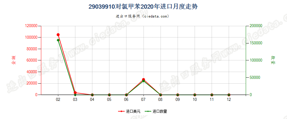 29039910对氯甲苯进口2020年月度走势图