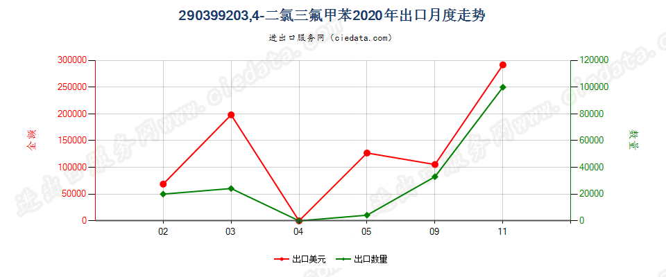 290399203,4-二氯三氟甲苯出口2020年月度走势图