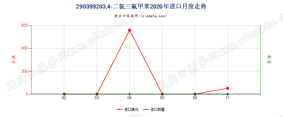 290399203,4-二氯三氟甲苯进口2020年月度走势图