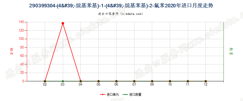 290399304-(4'-烷基苯基)-1-(4'-烷基苯基)-2-氟苯进口2020年月度走势图