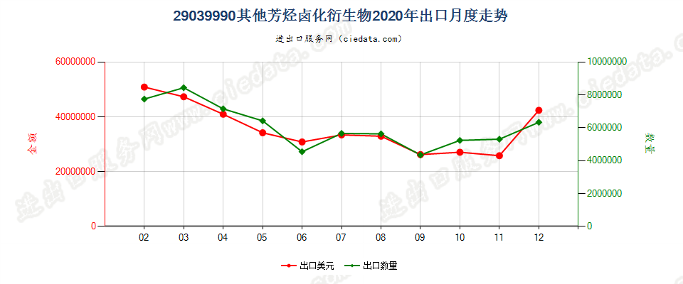 29039990其他芳烃卤化衍生物出口2020年月度走势图