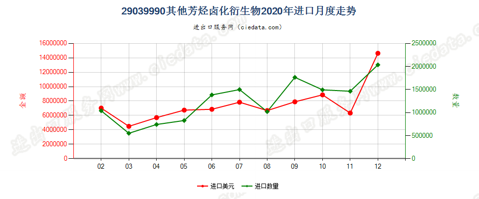 29039990其他芳烃卤化衍生物进口2020年月度走势图