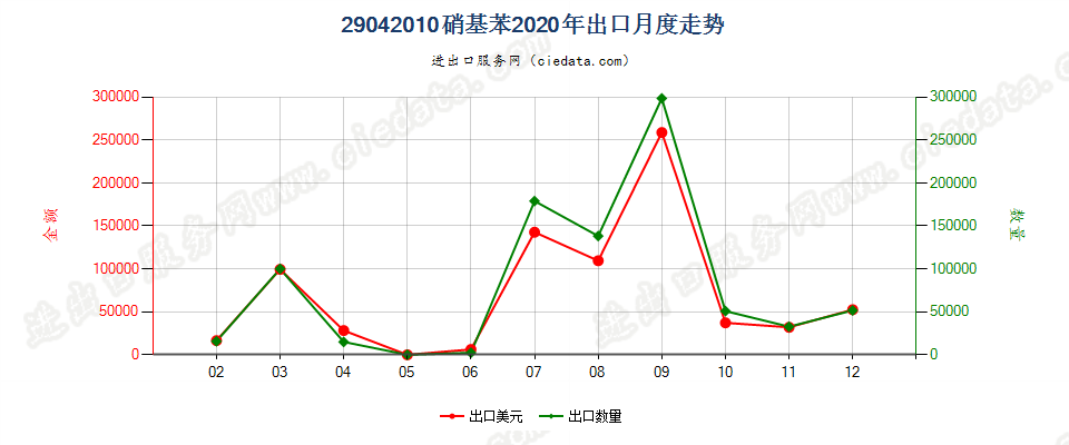 29042010硝基苯出口2020年月度走势图