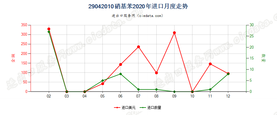 29042010硝基苯进口2020年月度走势图