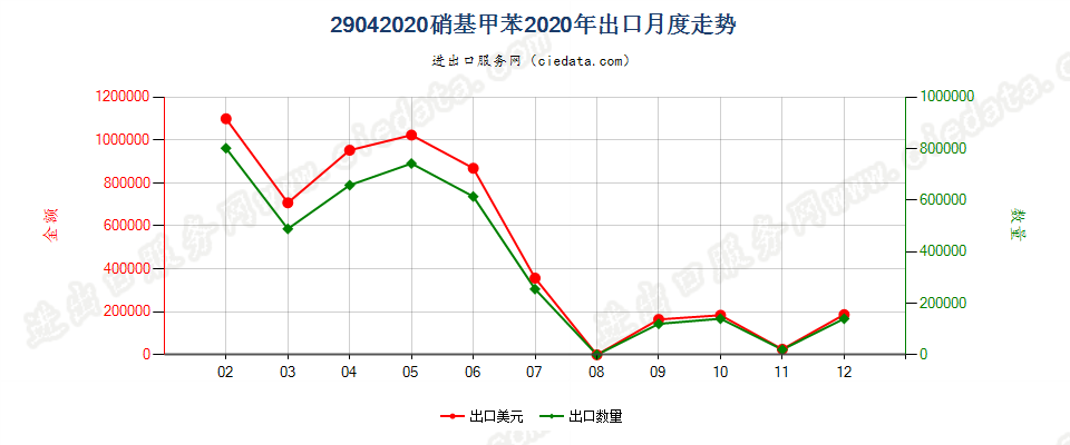 29042020硝基甲苯出口2020年月度走势图