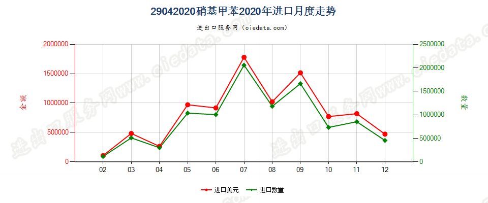 29042020硝基甲苯进口2020年月度走势图