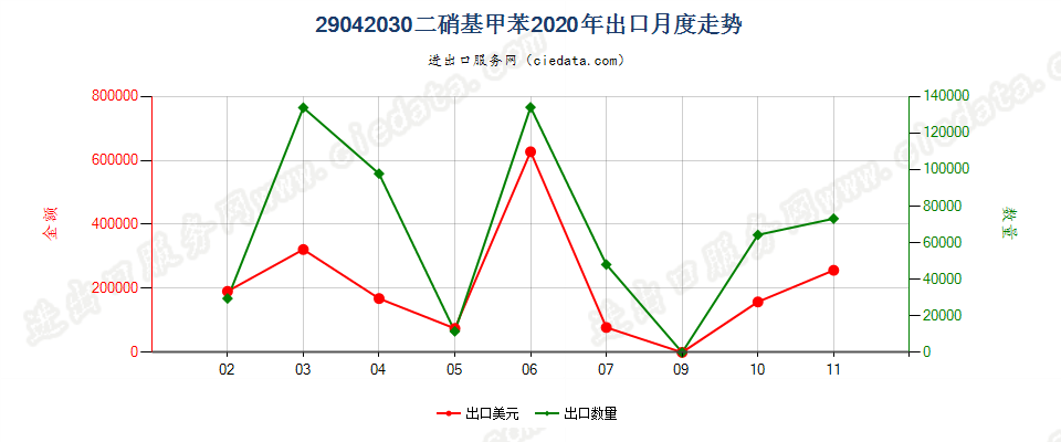 29042030二硝基甲苯出口2020年月度走势图