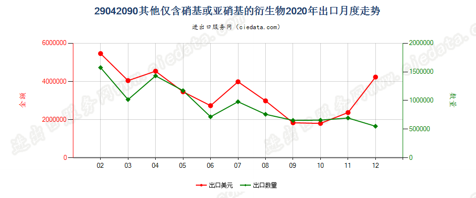 29042090其他仅含硝基或亚硝基的衍生物出口2020年月度走势图