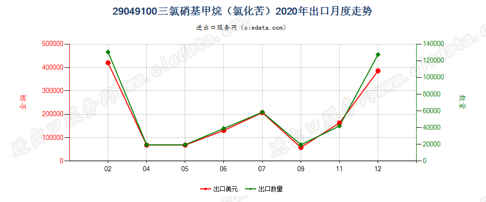 29049100三氯硝基甲烷（氯化苦）出口2020年月度走势图