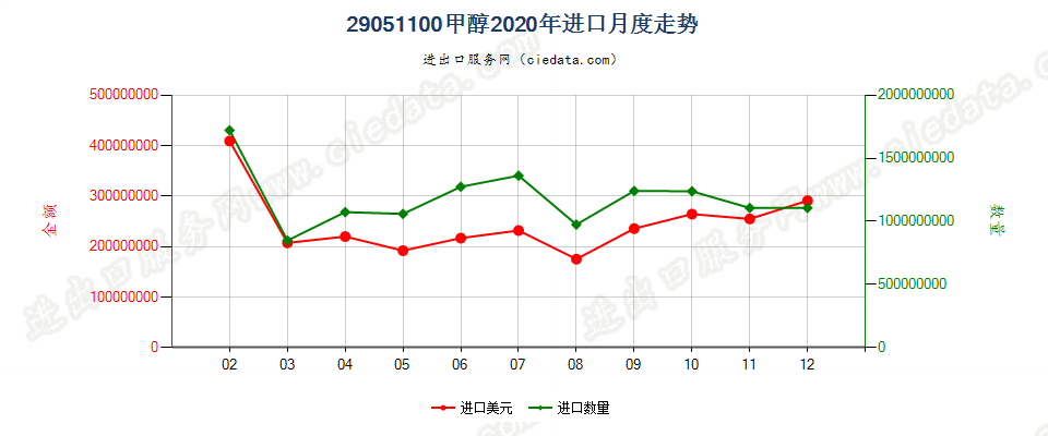 29051100甲醇进口2020年月度走势图