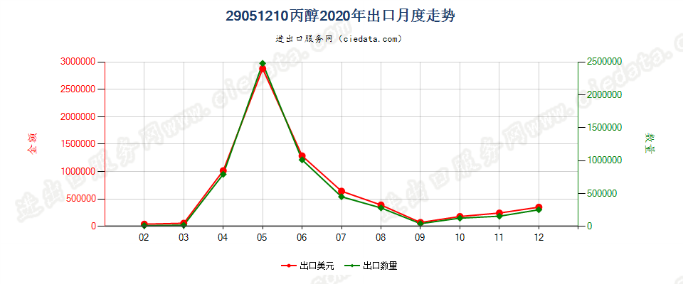 29051210丙醇出口2020年月度走势图