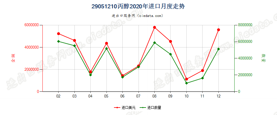 29051210丙醇进口2020年月度走势图