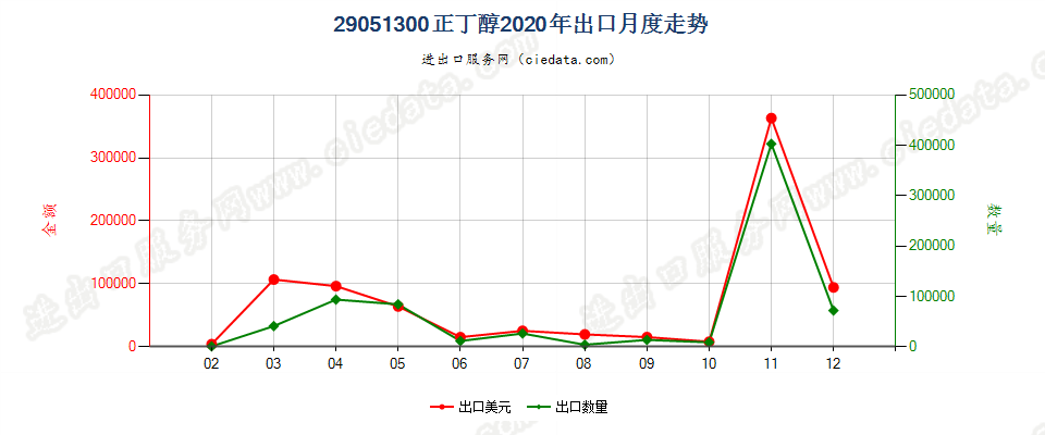 29051300正丁醇出口2020年月度走势图