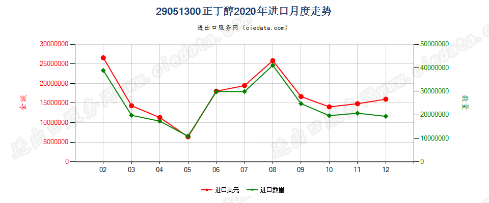 29051300正丁醇进口2020年月度走势图