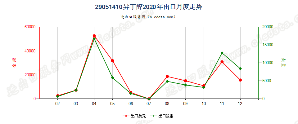 29051410异丁醇出口2020年月度走势图