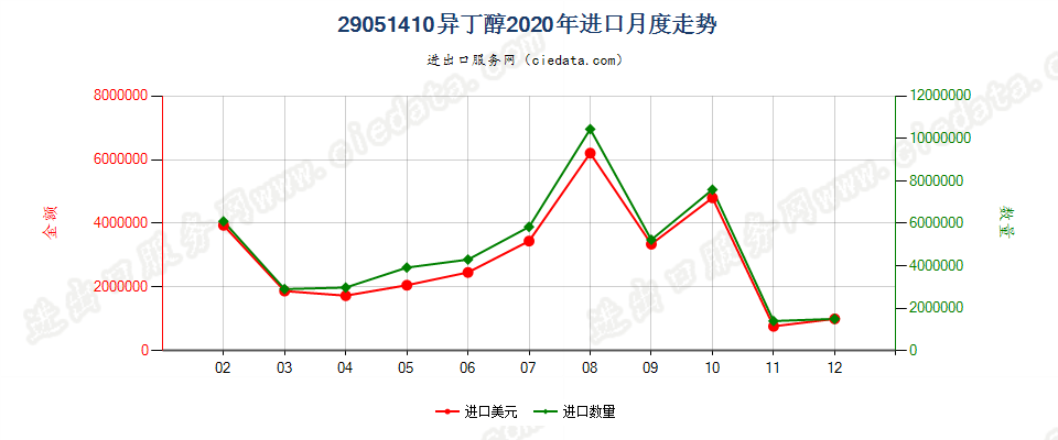 29051410异丁醇进口2020年月度走势图