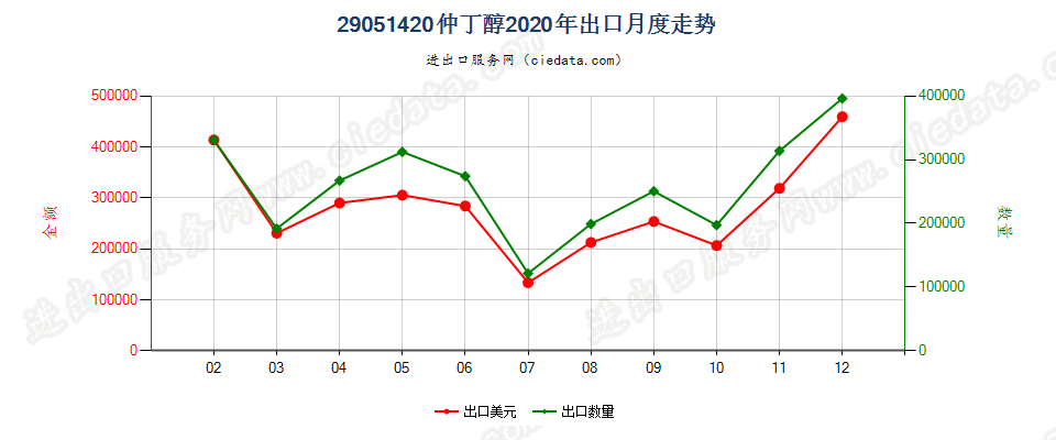 29051420仲丁醇出口2020年月度走势图