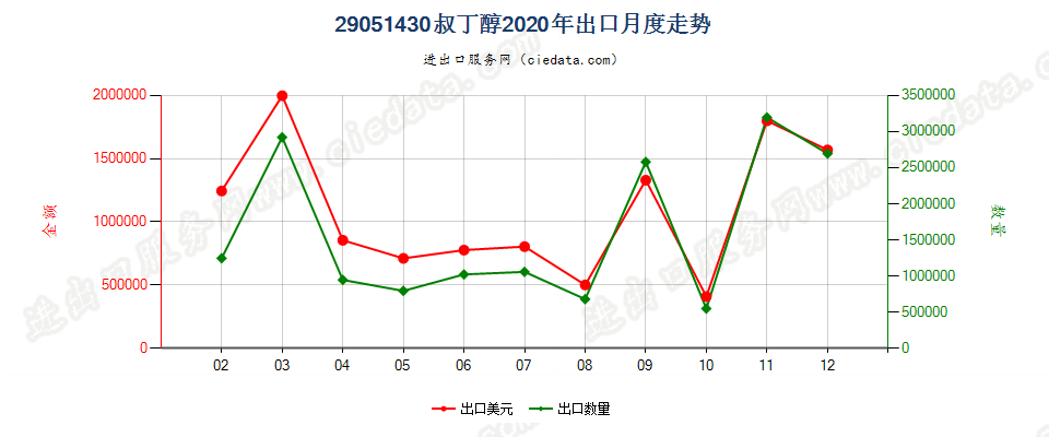 29051430叔丁醇出口2020年月度走势图