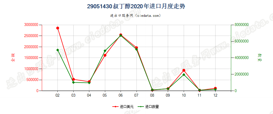29051430叔丁醇进口2020年月度走势图