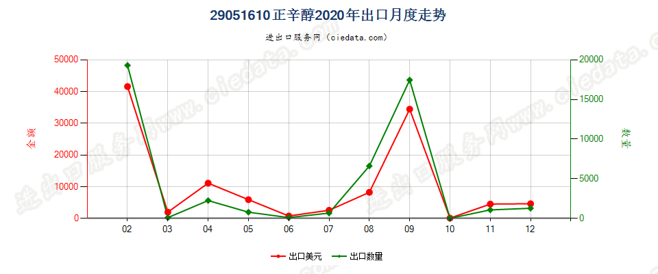 29051610正辛醇出口2020年月度走势图