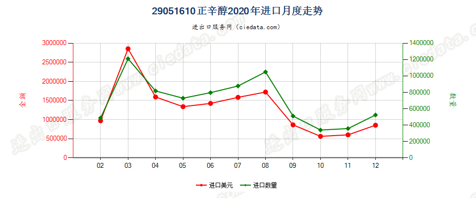 29051610正辛醇进口2020年月度走势图