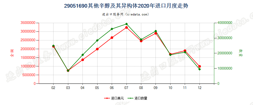 29051690其他辛醇及其异构体进口2020年月度走势图