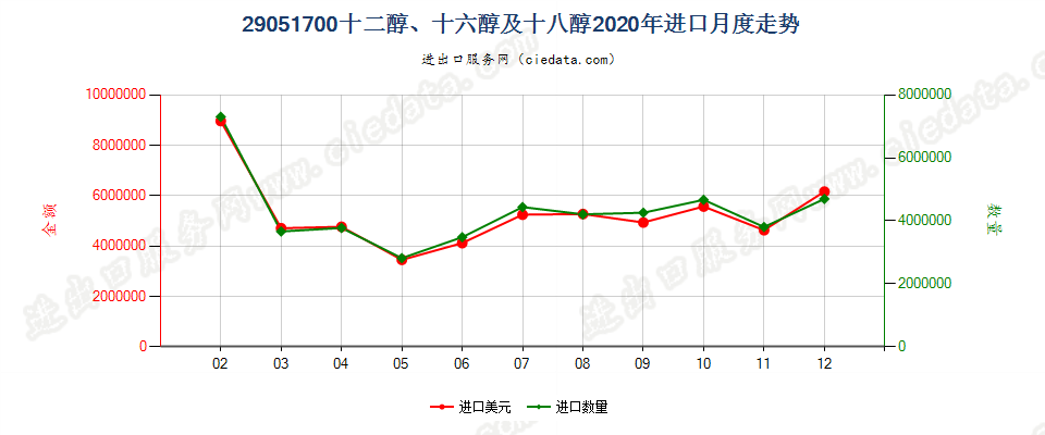 29051700十二醇、十六醇及十八醇进口2020年月度走势图