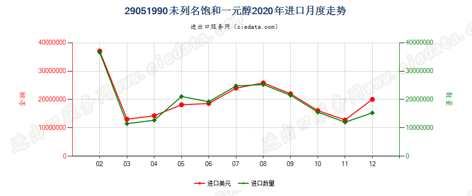 29051990未列名饱和一元醇进口2020年月度走势图