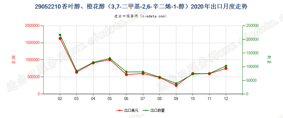 29052210香叶醇、橙花醇（3，7-二甲基-2，6-辛二烯-1-醇）出口2020年月度走势图