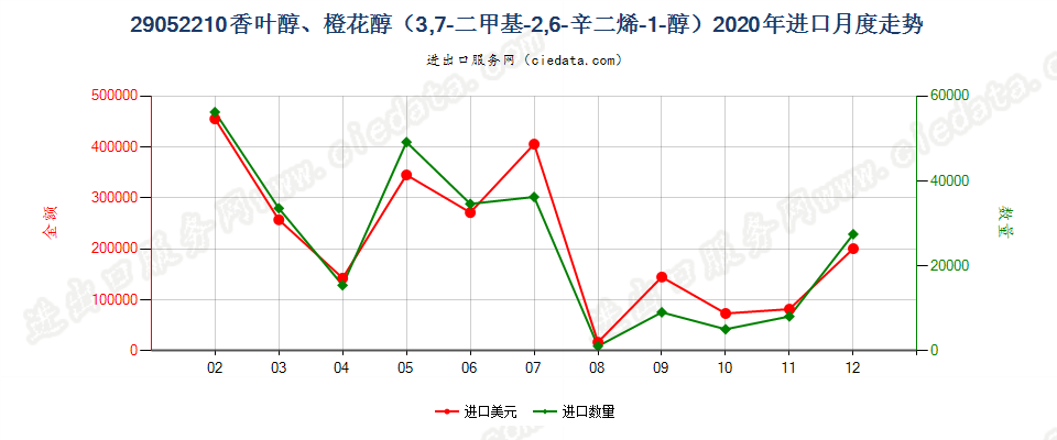 29052210香叶醇、橙花醇（3，7-二甲基-2，6-辛二烯-1-醇）进口2020年月度走势图