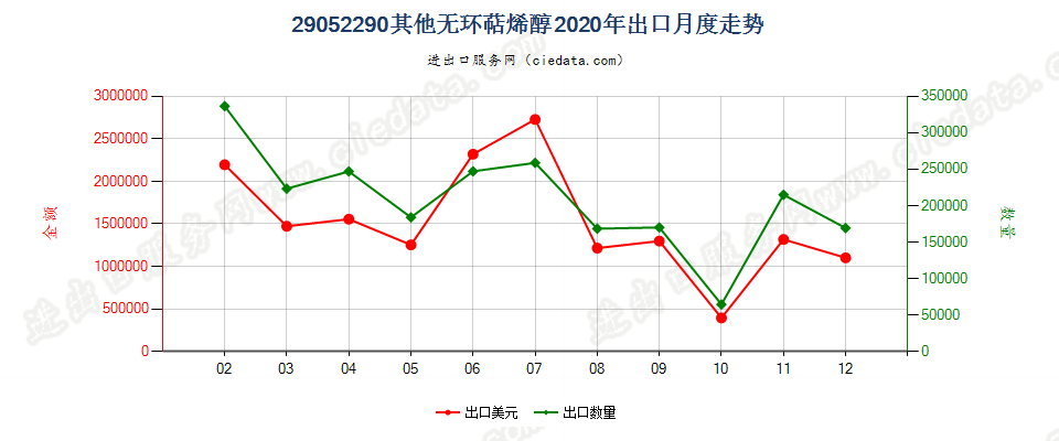 29052290其他无环萜烯醇出口2020年月度走势图