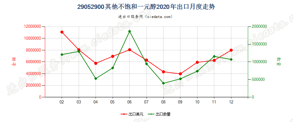 29052900其他不饱和一元醇出口2020年月度走势图