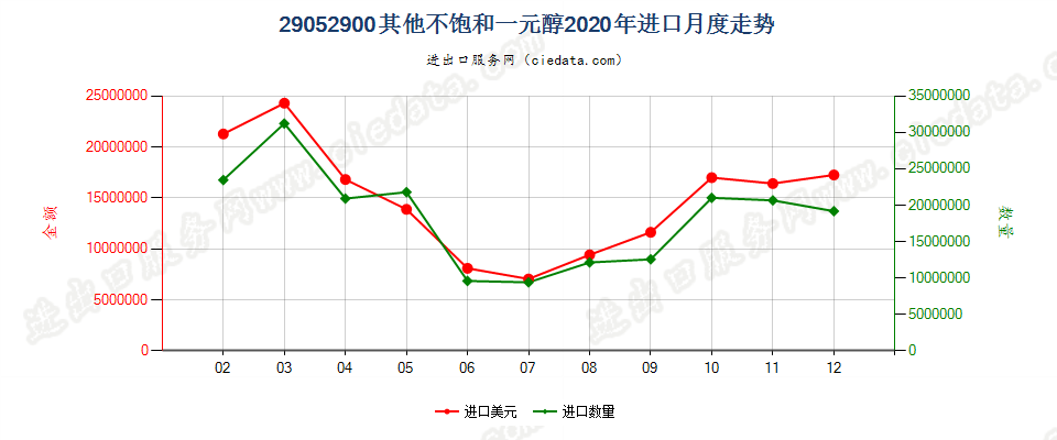 29052900其他不饱和一元醇进口2020年月度走势图