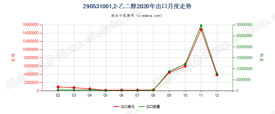 290531001，2-乙二醇出口2020年月度走势图