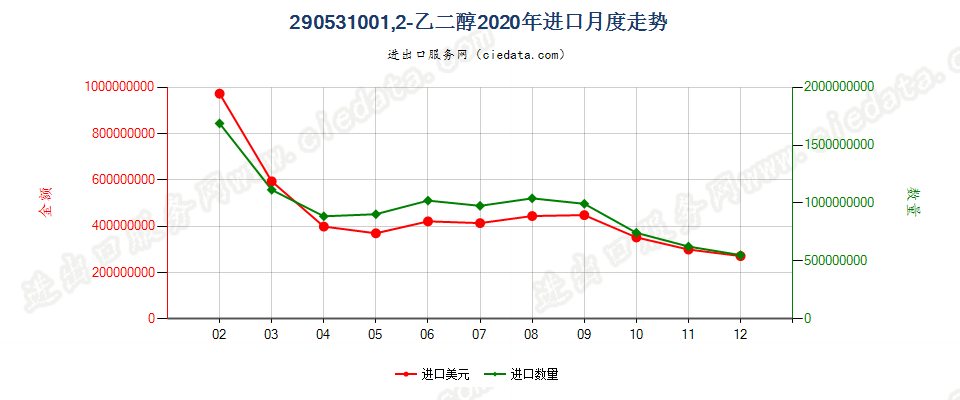 290531001，2-乙二醇进口2020年月度走势图