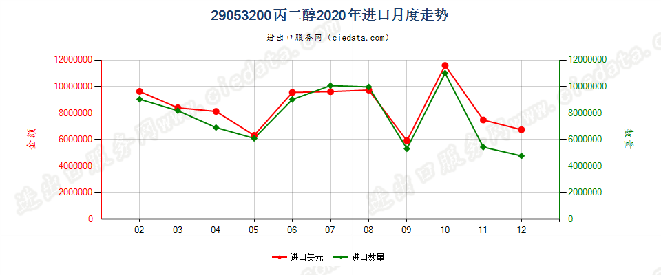 29053200丙二醇进口2020年月度走势图