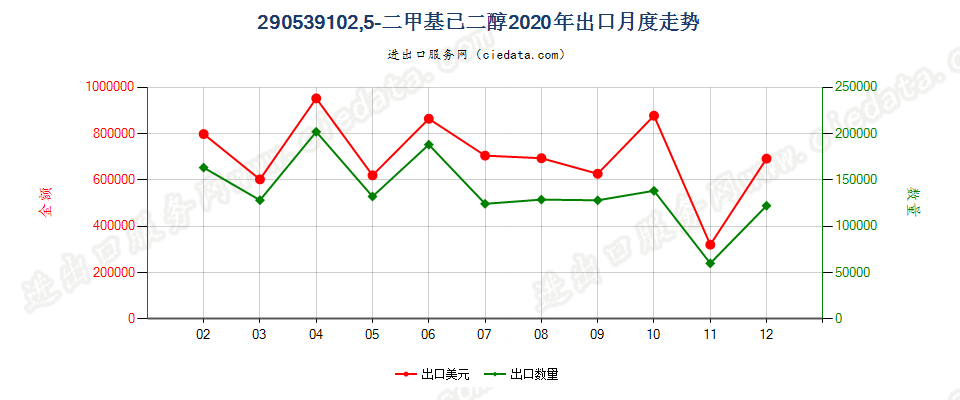 290539102，5-二甲基已二醇出口2020年月度走势图