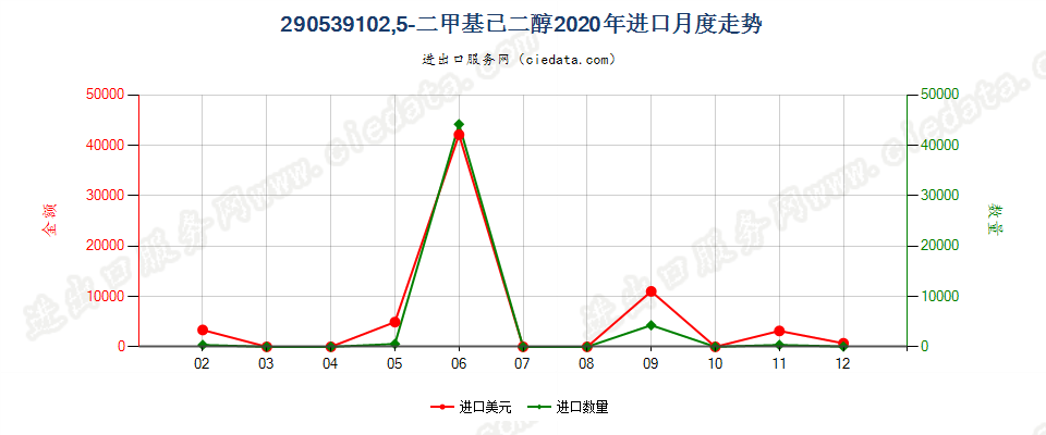 290539102，5-二甲基已二醇进口2020年月度走势图