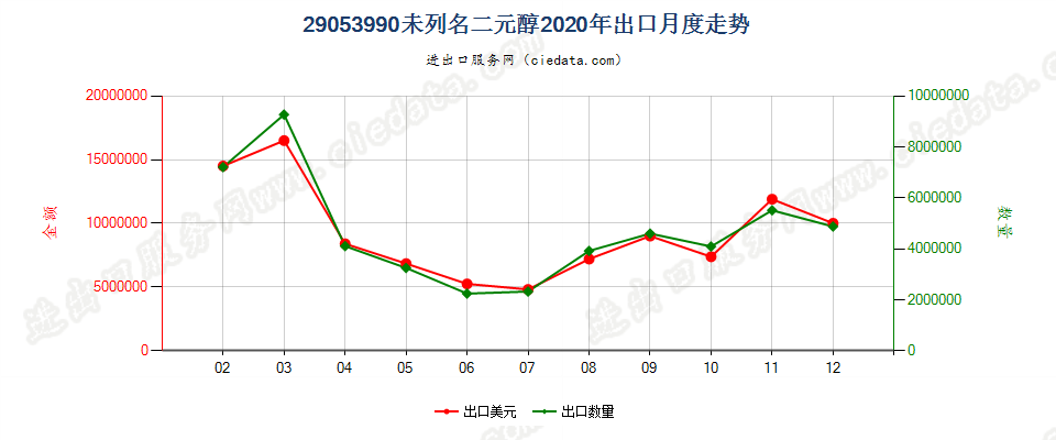 29053990未列名二元醇出口2020年月度走势图