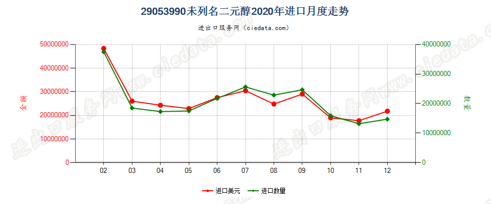 29053990未列名二元醇进口2020年月度走势图