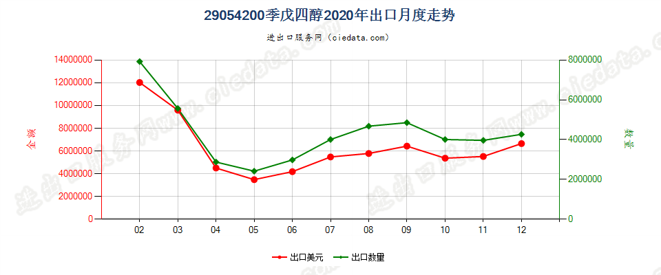 29054200季戊四醇出口2020年月度走势图