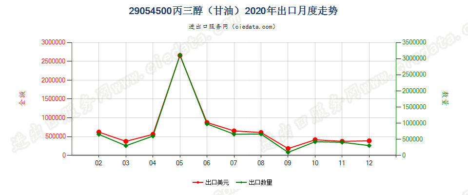 29054500丙三醇（甘油）出口2020年月度走势图