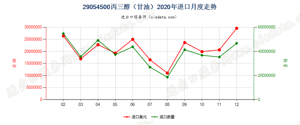 29054500丙三醇（甘油）进口2020年月度走势图