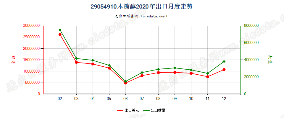 29054910木糖醇出口2020年月度走势图