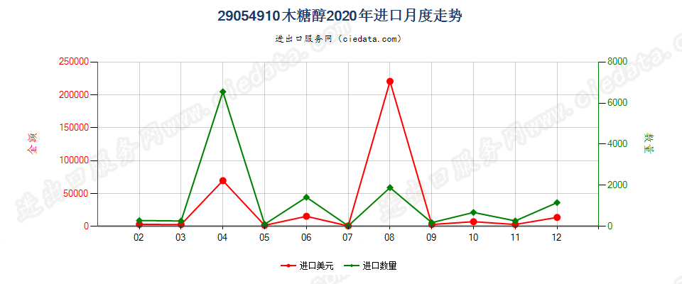 29054910木糖醇进口2020年月度走势图