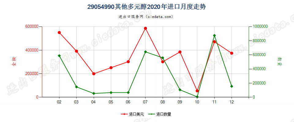 29054990其他多元醇进口2020年月度走势图