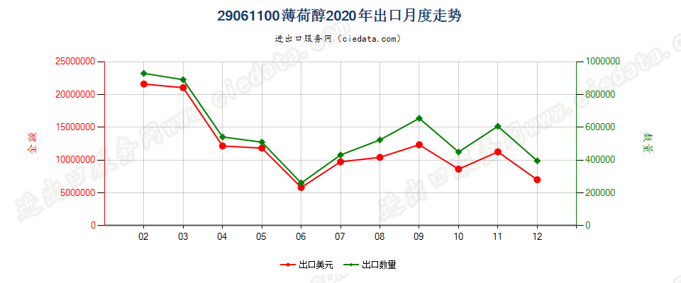 29061100薄荷醇出口2020年月度走势图