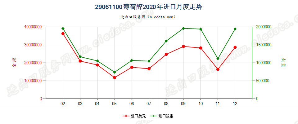 29061100薄荷醇进口2020年月度走势图