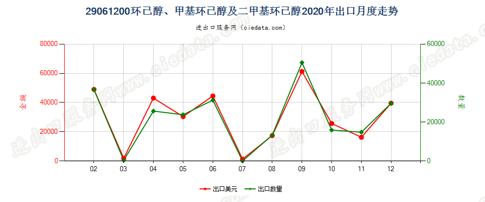 29061200环已醇、甲基环已醇及二甲基环已醇出口2020年月度走势图