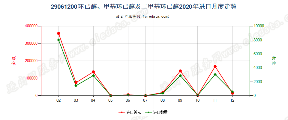 29061200环已醇、甲基环已醇及二甲基环已醇进口2020年月度走势图